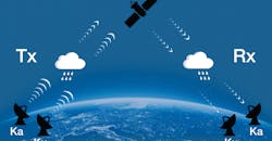 What Makes Ka-band Systems Tick? What Makes Ka-band Systems Tick?