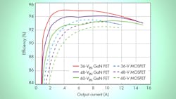 Thoughtful Board Design Unlocks the Promise of GaN Thoughtful Board Design Unlocks the Promise of GaN