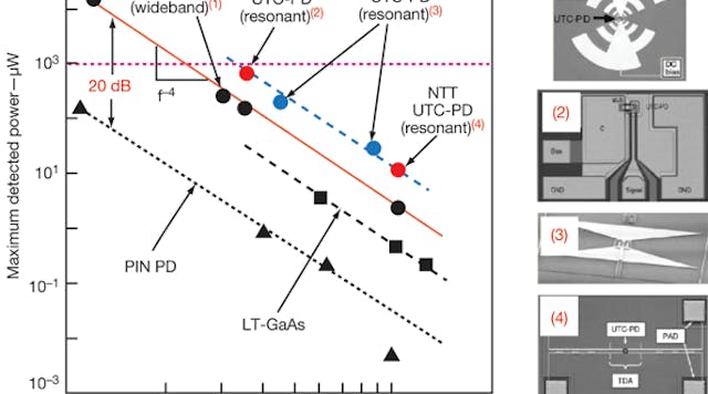 Tackling Terahertz Transceiver Design | Microwaves & RF