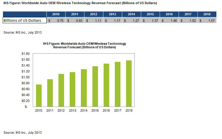 With increased focus on extending Bluetooth and embedded cellular technology within automobiles that market is expected to increase steadily over the next few years