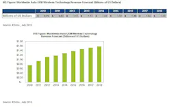 With increased focus on extending Bluetooth and embedded cellular technology within automobiles that market is expected to increase steadily over the next few years