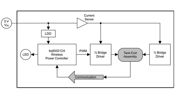 The functional diagram of the bq500212A transmitter courtesy of Texas Instruments