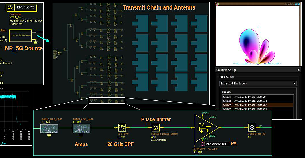 Dissecting a 5G 28-GHz Phased-Array Transmit Chain