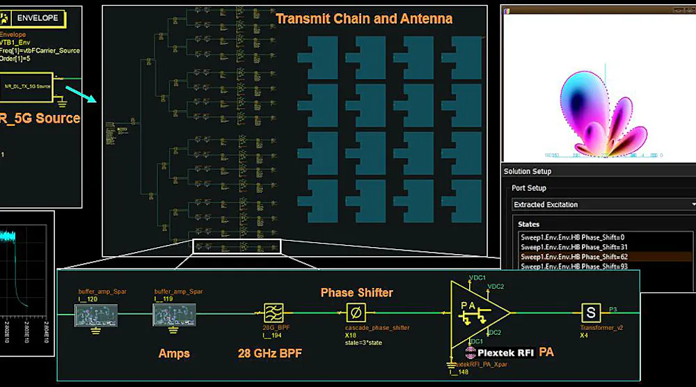Dissecting a 5G 28-GHz Phased-Array Transmit Chain | Microwaves & RF