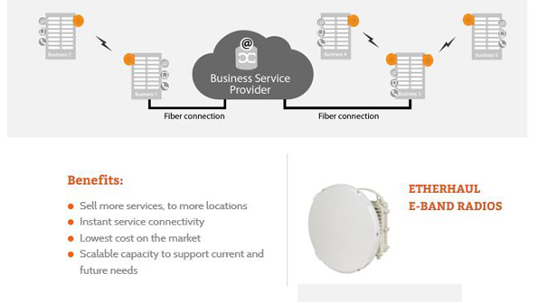 Siklu39s EtherHaul products are based on an allsilicon design and operate in the 60 70 and 80GHz bands