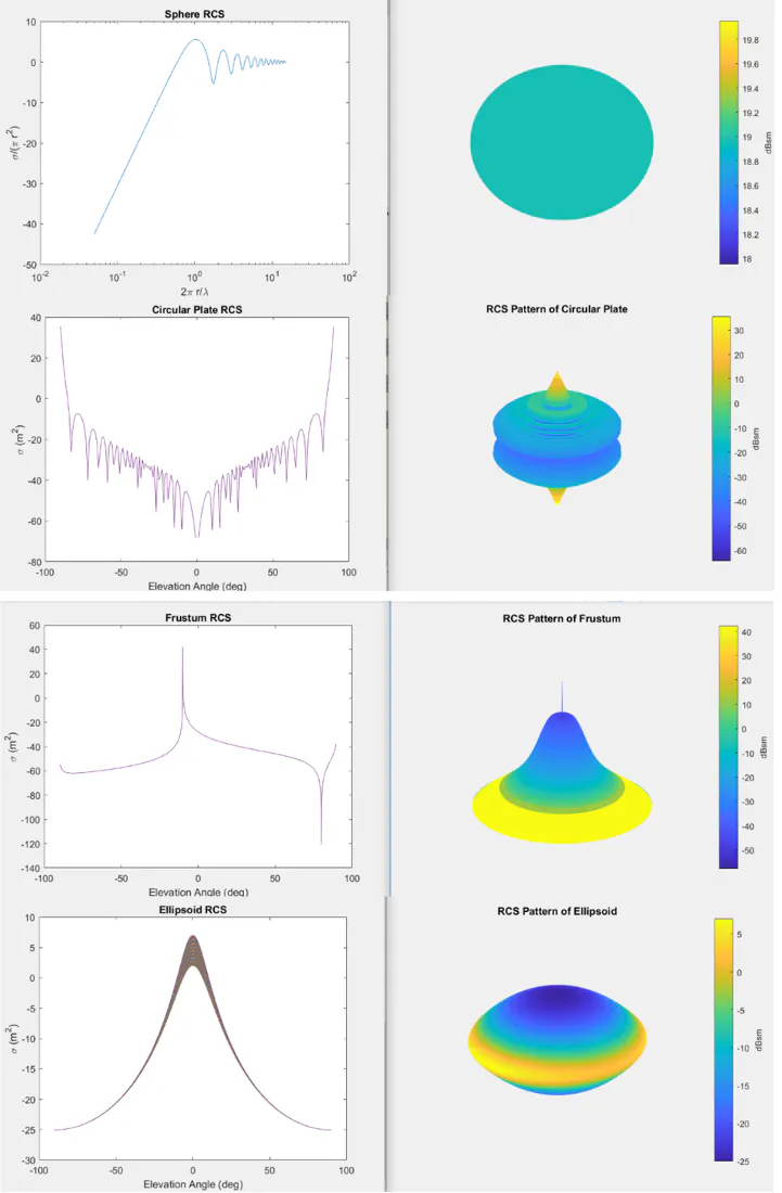 Algorithms to Antenna: Radar Target Modeling | Microwaves & RF