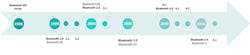 Mwrf Com Sites Mwrf com Files Fig 2 Bluetooth Timeline New Mwrf Com Sites Mwrf com Files Fig 2 Bluetooth Timeline New