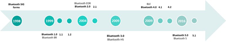 Mwrf Com Sites Mwrf com Files Fig 2 Bluetooth Timeline New