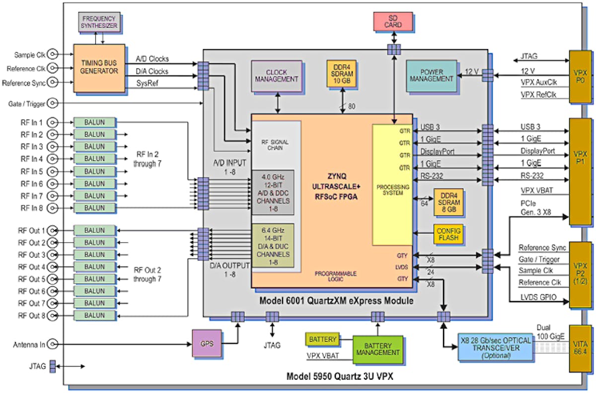 These COTS SDR System Solutions Focus on 5G Microwaves & RF