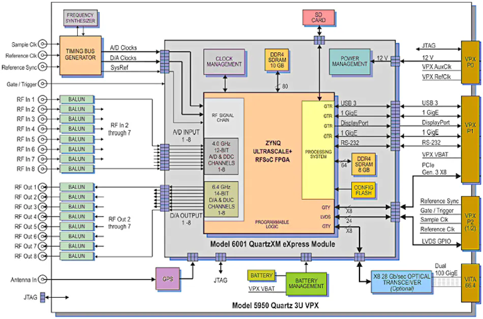 These COTS SDR System Solutions Focus on 5G | Microwaves & RF