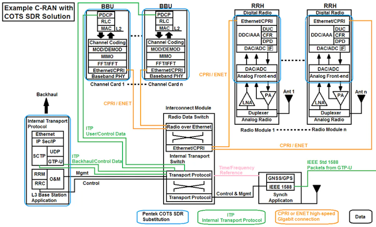 These COTS SDR System Solutions Focus on 5G | Microwaves & RF