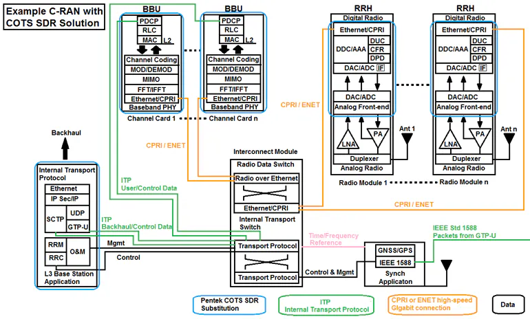 These COTS SDR System Solutions Focus on 5G | Microwaves & RF