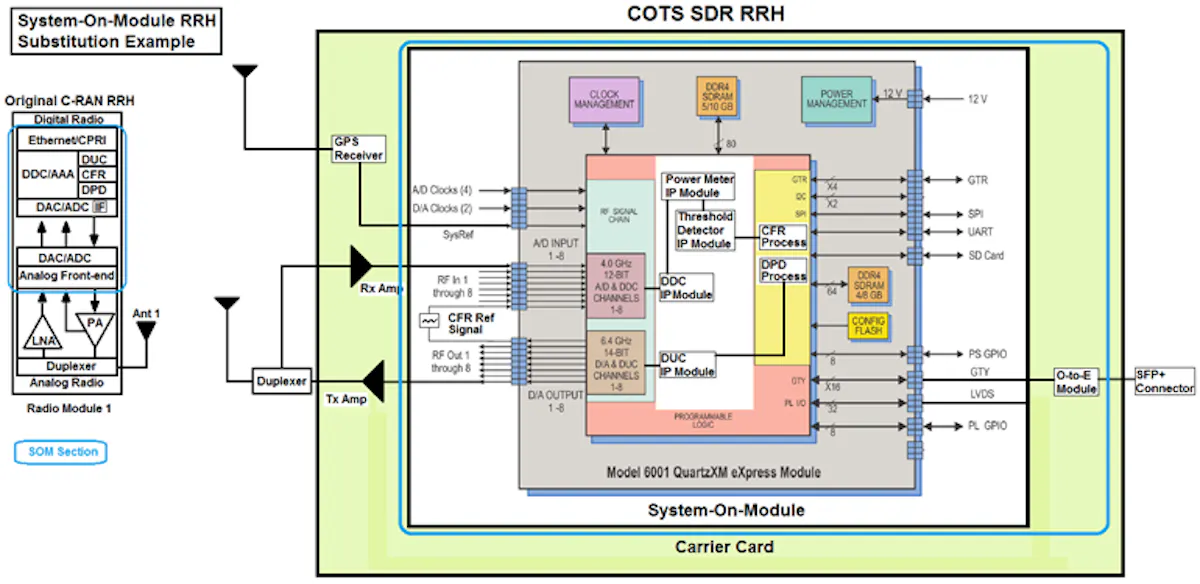 These COTS SDR System Solutions Focus on 5G | Microwaves & RF