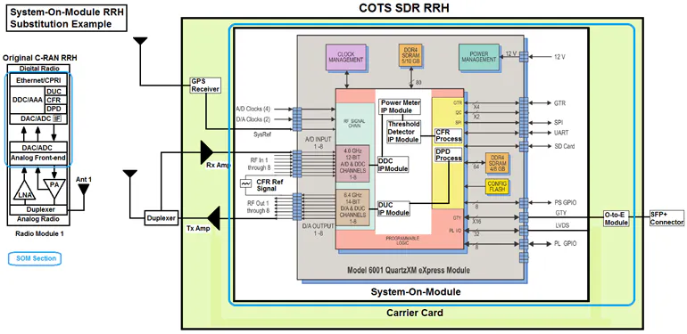 These COTS SDR System Solutions Focus on 5G | Microwaves & RF