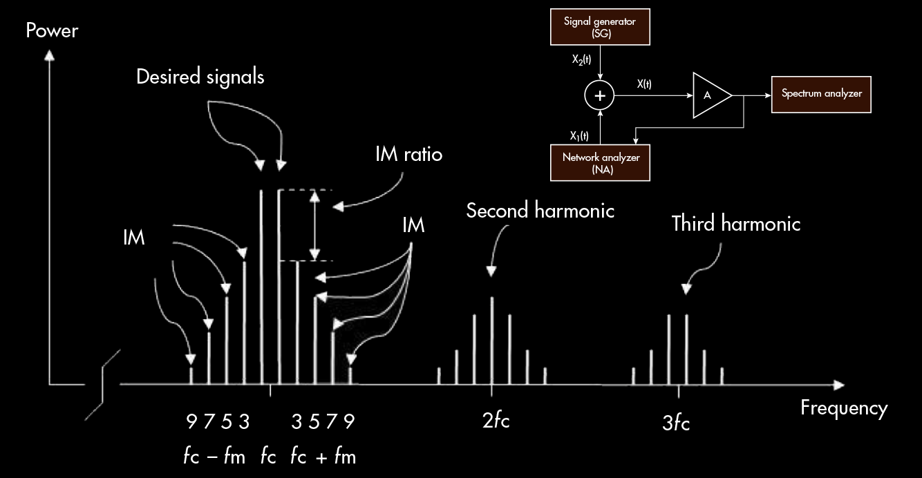 Determining Volterra Kernels for RF Power Amplifiers