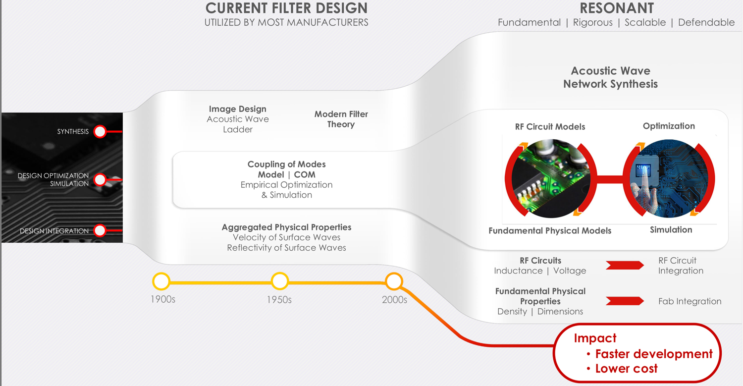 New Resonator Technology Targets Next-Generation Filters