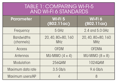 Tegenhanger Detective Heerlijk What's the Difference Between Wi-Fi 5 and Wi-Fi 6? | Microwaves & RF