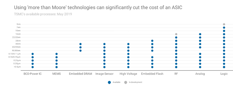 5G Cellular Infrastructure and the Migration from FPGAs to Custom