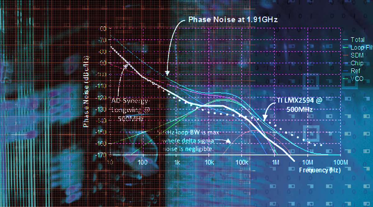 Low-Noise Synthesizer Design Examples | Microwaves & RF