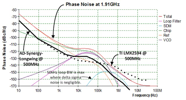 Low-Noise Synthesizer Design Examples | Microwaves & RF Low-Noise Synthesizer Design Examples | Microwaves & RF