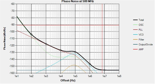 Low-Noise Synthesizer Design Examples | Microwaves & RF Low-Noise Synthesizer Design Examples | Microwaves & RF