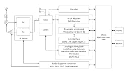 1. Shown is a typical digital/analog radio using SDR implemented with either DSP and/or FPGA technology. 1. Shown is a typical digital/analog radio using SDR implemented with either DSP and/or FPGA technology.