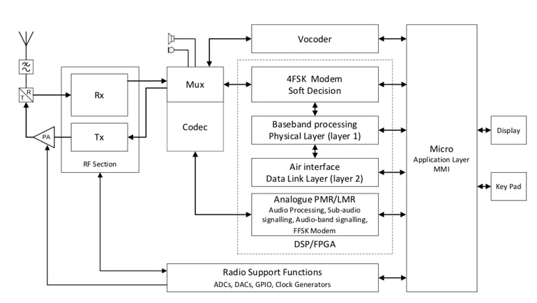 1. Shown is a typical digital/analog radio using SDR implemented with either DSP and/or FPGA technology.