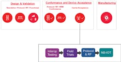 2. Mobile operators, chip and device manufacturers, and conformance test labs must validate the entire workflow from early design to acceptance to production. (Source: Keysight)
