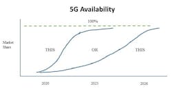 A June 2019 forecast made by Canalys has global 5G smartphone shipments crossing 4G smartphone shipments in 2023.