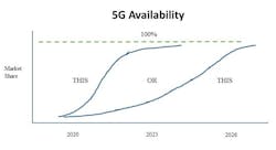 A June 2019 forecast made by Canalys has global 5G smartphone shipments crossing 4G smartphone shipments in 2023. A June 2019 forecast made by Canalys has global 5G smartphone shipments crossing 4G smartphone shipments in 2023.