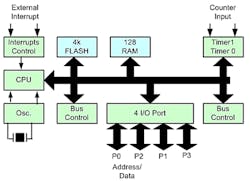1. The first microcontroller was developed in 1971 by Texas Instruments, which had a block diagram similar to the one shown. 1. The first microcontroller was developed in 1971 by Texas Instruments, which had a block diagram similar to the one shown.