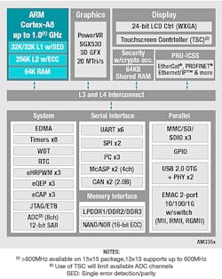 2. The block diagram represents Texas Instruments’ AM335x ARM Cortex-A8 based microprocessor system-on-chip. 2. The block diagram represents Texas Instruments’ AM335x ARM Cortex-A8 based microprocessor system-on-chip.