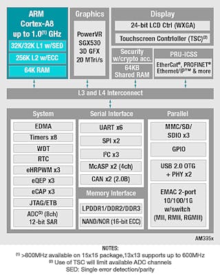 2. The block diagram represents Texas Instruments&rsquo; AM335x ARM Cortex-A8 based microprocessor system-on-chip.