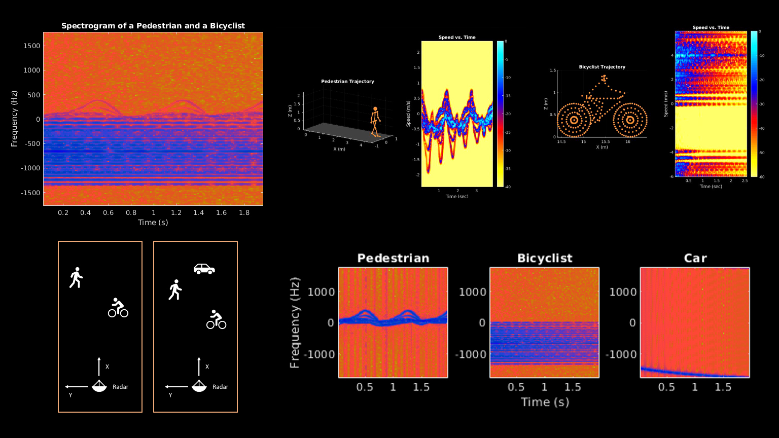 Algorithms to Antenna Classifying Radar MicroDoppler Signatures