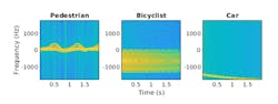 2. Micro-Doppler signatures for a pedestrian, bicyclist, and car. (© 1984–2019 The MathWorks, Inc.) 2. Micro-Doppler signatures for a pedestrian, bicyclist, and car. (© 1984–2019 The MathWorks, Inc.)