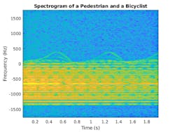 3. Micro-Doppler signature for a pedestrian and bicyclist with Gaussian background noise. (&copy; 1984&ndash;2019 The MathWorks, Inc.)