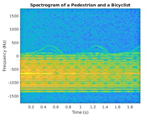3. Micro-Doppler signature for a pedestrian and bicyclist with Gaussian background noise. (&copy; 1984&ndash;2019 The MathWorks, Inc.)