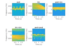 5. Micro-Doppler signatures for each scene. (© 1984–2019 The MathWorks, Inc.) 5. Micro-Doppler signatures for each scene. (© 1984–2019 The MathWorks, Inc.)