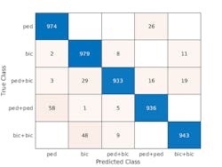6. Confusion matrix of results with no car echoes present. (© 1984–2019 The MathWorks, Inc.) 6. Confusion matrix of results with no car echoes present. (© 1984–2019 The MathWorks, Inc.)