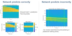 7. Network examples showing correct prediction (left) and incorrect prediction (right). (&copy; 1984&ndash;2019 The MathWorks, Inc.)