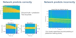 7. Network examples showing correct prediction (left) and incorrect prediction (right). (© 1984–2019 The MathWorks, Inc.) 7. Network examples showing correct prediction (left) and incorrect prediction (right). (© 1984–2019 The MathWorks, Inc.)