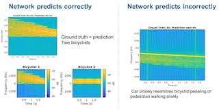 7. Network examples showing correct prediction (left) and incorrect prediction (right). (&copy; 1984&ndash;2019 The MathWorks, Inc.)