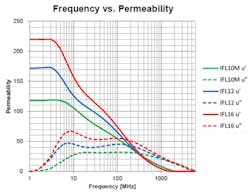 1. The plots illustrate µ’, µ” curves for various materials. 1. The plots illustrate µ’, µ” curves for various materials.