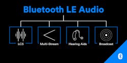 1. Bluetooth LE Audio features a new LC3 codec, multi-streaming support, support for hearing aids, as well as a broadcast feature. 1. Bluetooth LE Audio features a new LC3 codec, multi-streaming support, support for hearing aids, as well as a broadcast feature.
