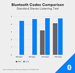 2. On a scale of 5, where 5 is the best, LE Audio fares well even in low-bandwidth environments. This could allow a system to use less power. 2. On a scale of 5, where 5 is the best, LE Audio fares well even in low-bandwidth environments. This could allow a system to use less power.