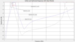 10. This plot compares the simulated results of the optimized filter (blue and red traces) with the results of the previous simulation with the initial component values (dashed black traces). 10. This plot compares the simulated results of the optimized filter (blue and red traces) with the results of the previous simulation with the initial component values (dashed black traces).