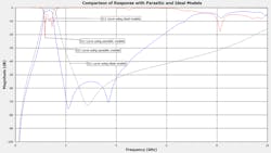 11. Here, the blue and red traces depict the simulated results when using parasitic models, while the dashed black traces show the previous simulated results obtained when using ideal models with equivalent values. 11. Here, the blue and red traces depict the simulated results when using parasitic models, while the dashed black traces show the previous simulated results obtained when using ideal models with equivalent values.