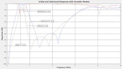 12. By optimizing the filter with the parasitic models, we met the design goals (blue and red traces). For comparison, we show the previous simulation results that were obtained using parasitic models with the initial values. 12. By optimizing the filter with the parasitic models, we met the design goals (blue and red traces). For comparison, we show the previous simulation results that were obtained using parasitic models with the initial values.