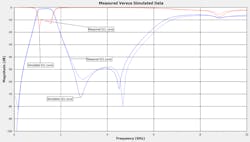 14. The measured data (dashed traces) indicated good agreement with the final simulated results (solid traces). 14. The measured data (dashed traces) indicated good agreement with the final simulated results (solid traces).