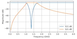 5. Shown is a plot of the filter&rsquo;s calculated frequency response.
